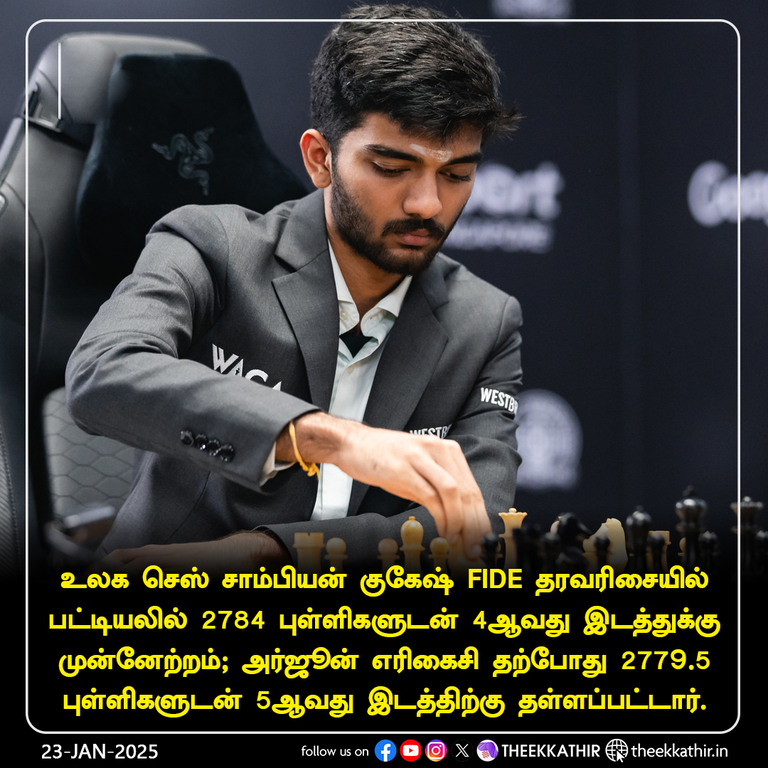 FIDE தரவரிசையில்  முன்னேறிய குகேஷ்.